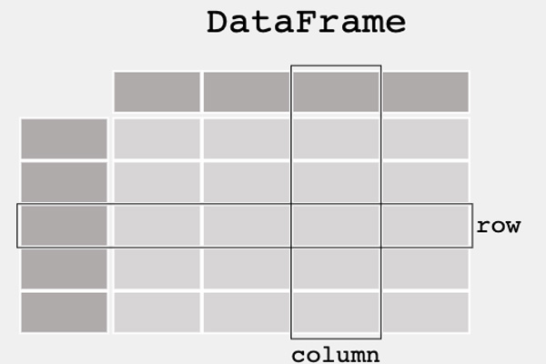 DataFrame cung cấp nhiều tính năng hữu ích