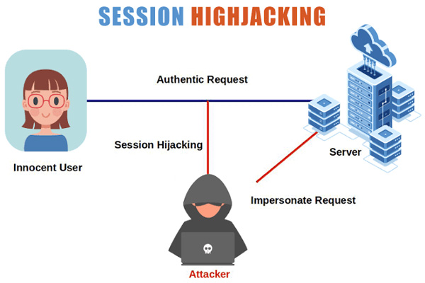 SSL Session Hijacking